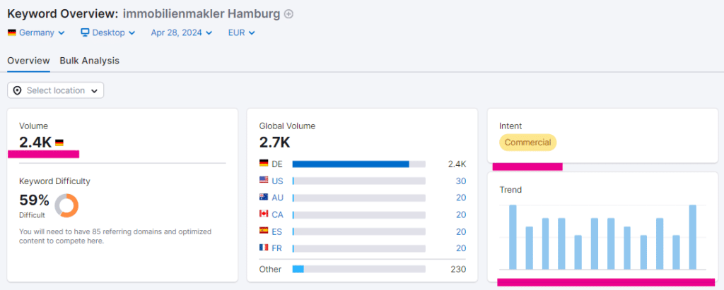 Screenshot der Suchergebnisse von SEMRush für "Immobilienmakler Hamburg"