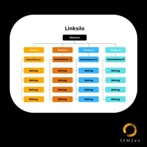 Screenshot vom schematischen Aufbau der Linksilo-Struktur